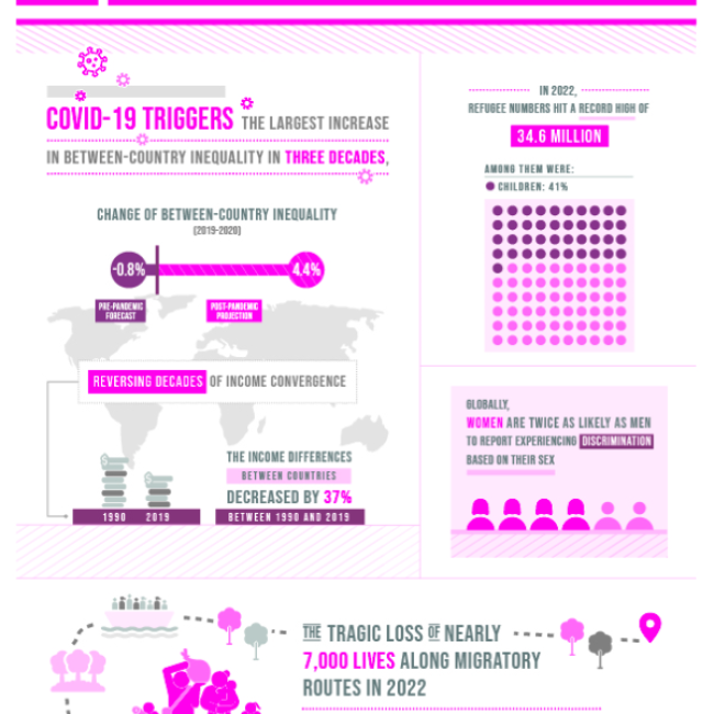 Infographic presenting the impact of COVID-19 on inequality, refugee statistics, and gender discrimination as part of Sustainable Development Goal 10.
