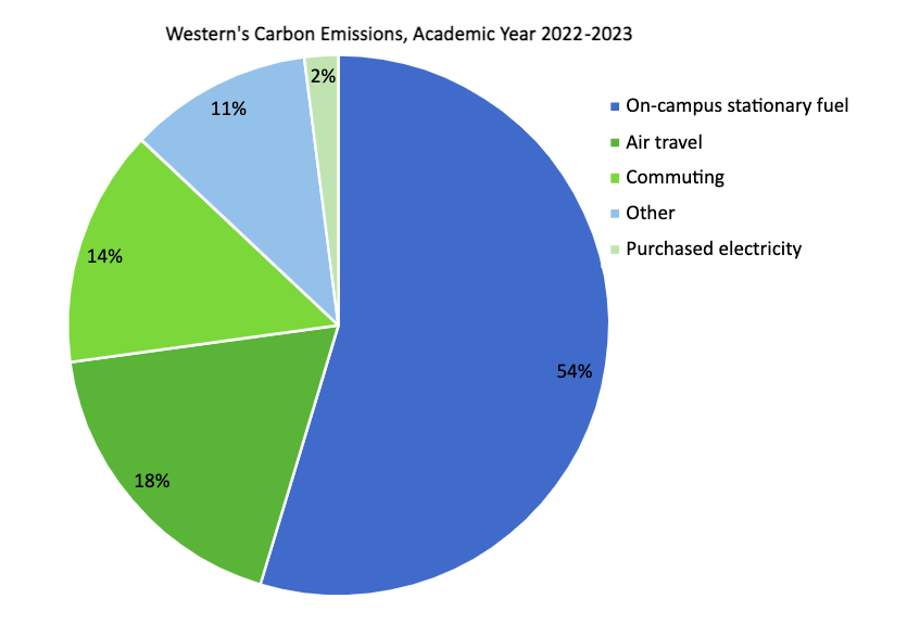 A pie chart showing Western’s carbon emissions from academic year 2023