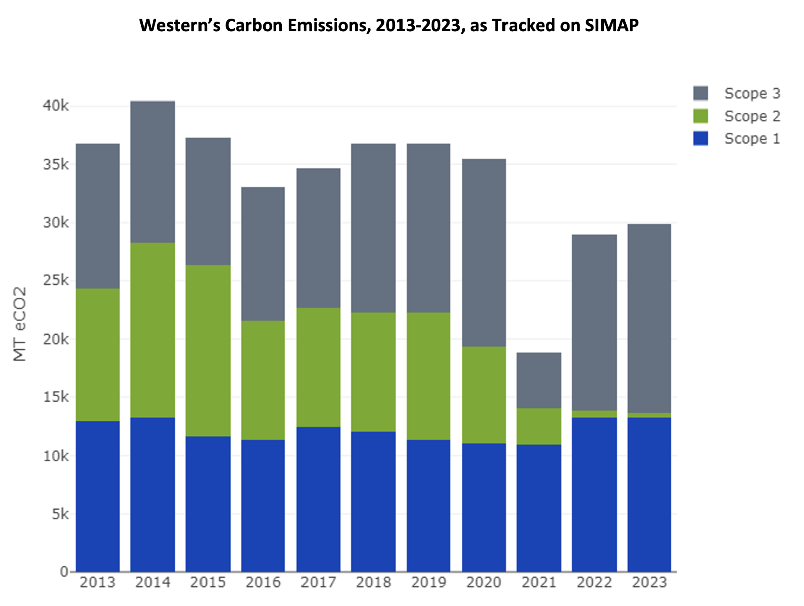 The image shows a bar graph of Western’s carbon dioxide equivalent emissions from 2013 to 2023 in metric tons (MT)