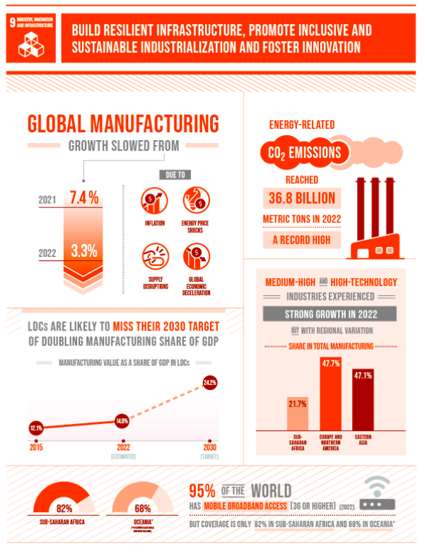 Infographic on global manufacturing, depicting growth slow down, CO2 emissions, and broadband access statistics aligned with Sustainable Development Goal 9