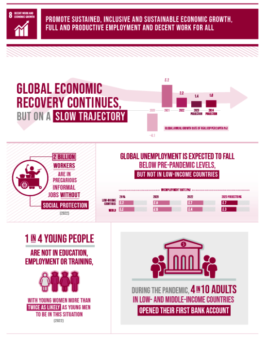 Infographic summarizing the global economic recovery, employment trends, and education status in line with Sustainable Development Goal 8.