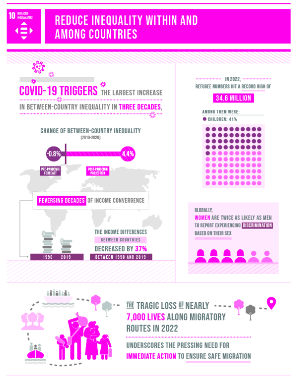 Infographic presenting the impact of COVID-19 on inequality, refugee statistics, and gender discrimination as part of Sustainable Development Goal 10.